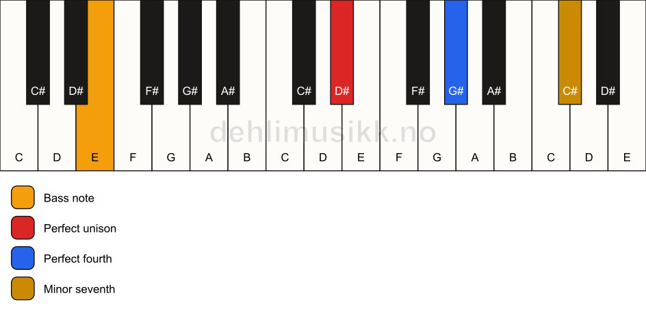 Piano keyboard showing the notes for a D# 11(sus4)/E chord