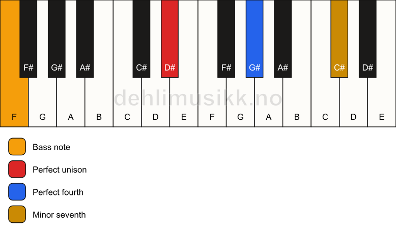 Piano keyboard showing the notes for a D# 11(sus4)/F chord