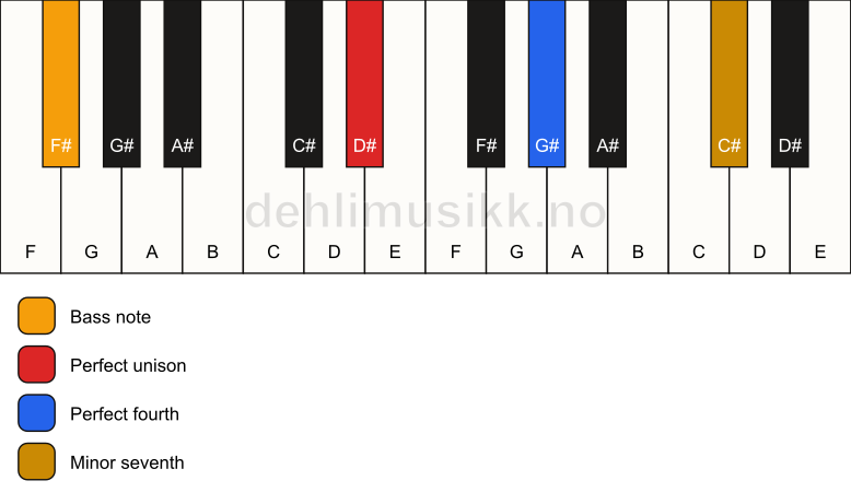 Piano keyboard showing the notes for a D# 11(sus4)/F# chord