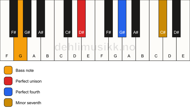 Piano keyboard showing the notes for a D# 11(sus4)/G chord