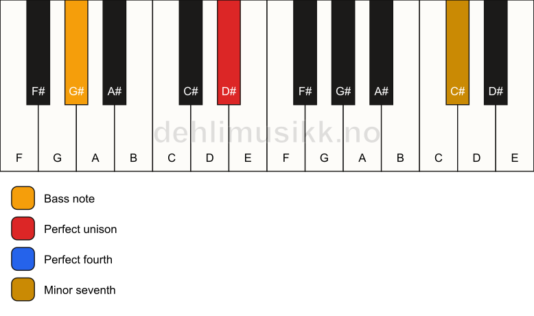 Piano keyboard showing the notes for a D# 11(sus4)/G# chord