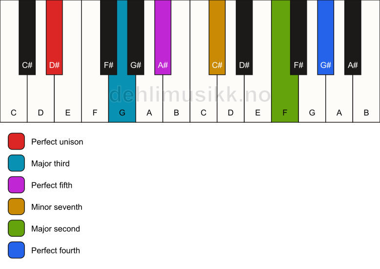 Piano keyboard showing the notes for a D# 11 chord