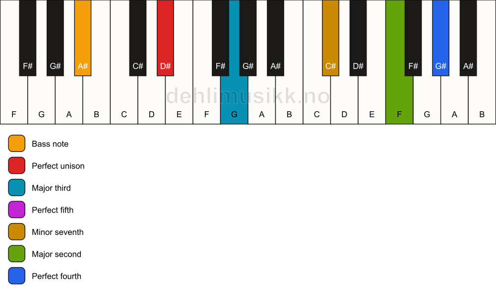 Piano keyboard showing the notes for a D# 11/A# chord