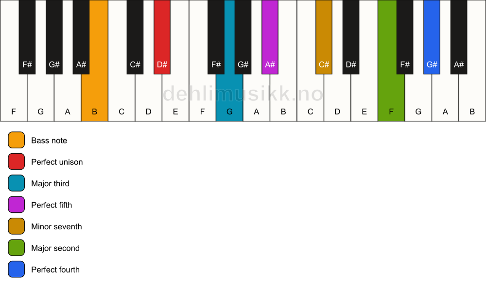 Piano keyboard showing the notes for a D# 11/B chord