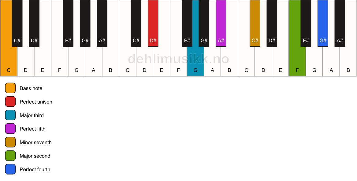 Piano keyboard showing the notes for a D# 11/C chord
