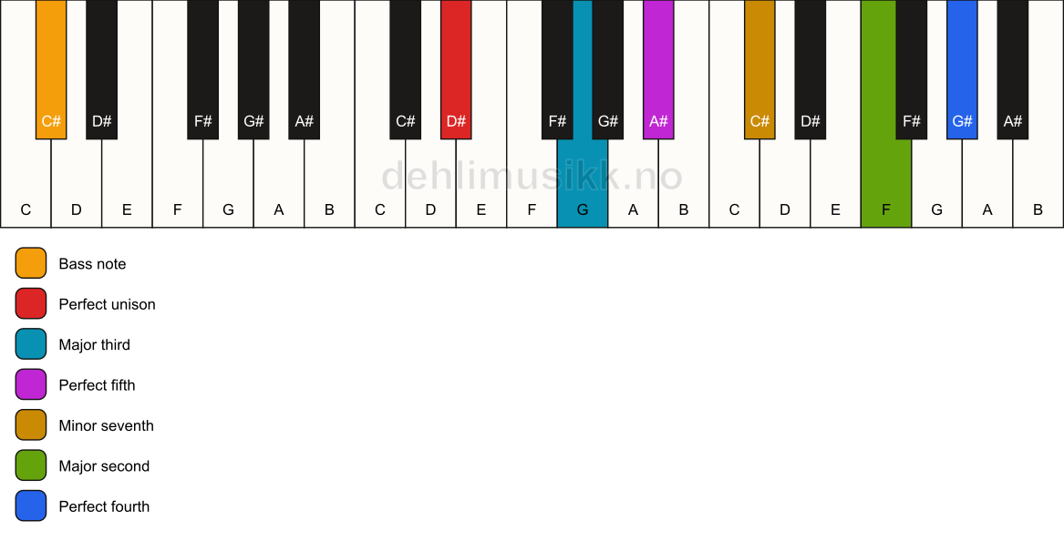 Piano keyboard showing the notes for a D# 11/C# chord