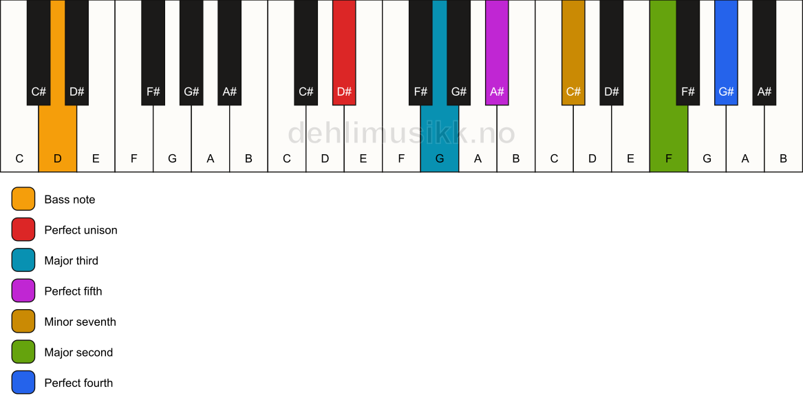 Piano keyboard showing the notes for a D# 11/D chord
