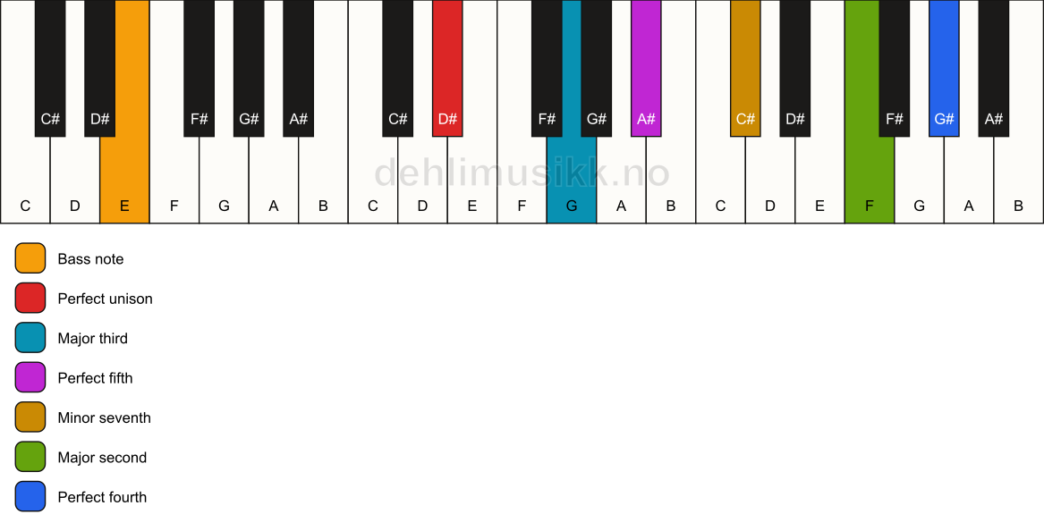 Piano keyboard showing the notes for a D# 11/E chord