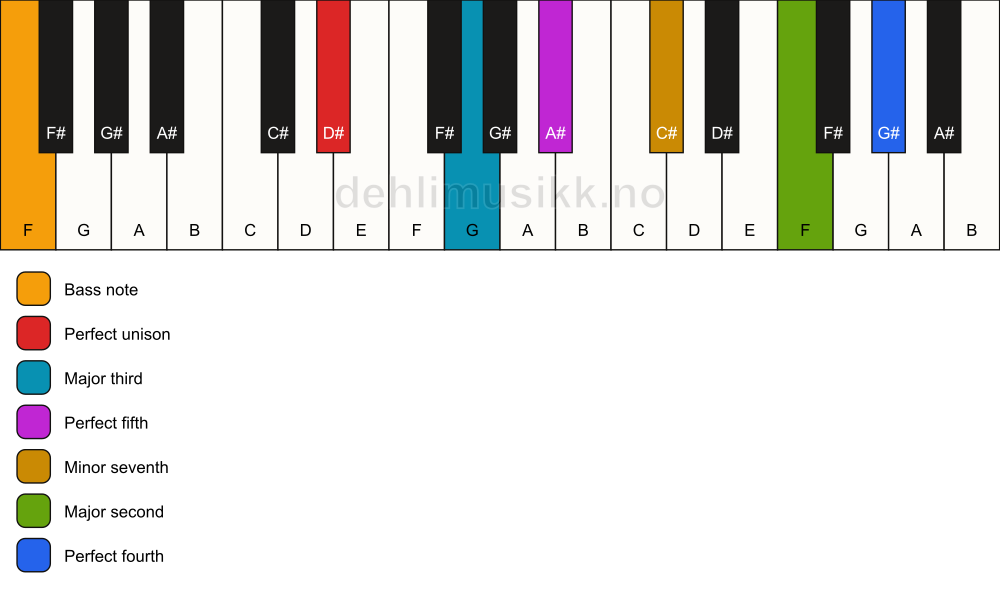 Piano keyboard showing the notes for a D# 11/F chord