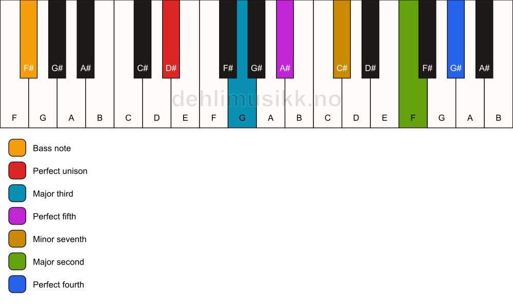 Piano keyboard showing the notes for a D# 11/F# chord