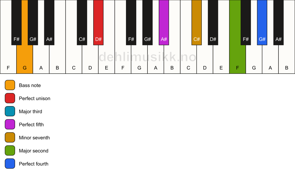 Piano keyboard showing the notes for a D# 11/G chord