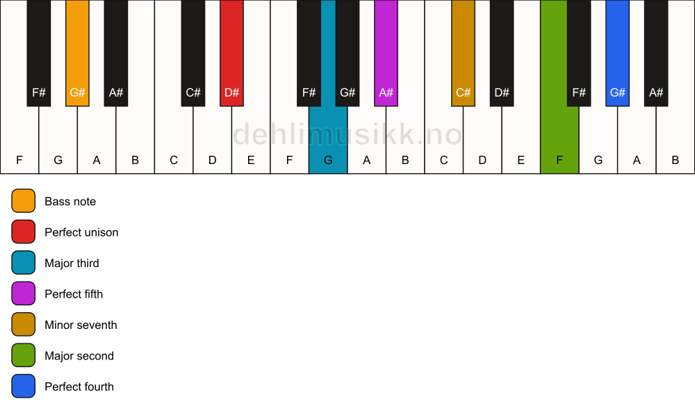 Piano keyboard showing the notes for a D# 11/G# chord