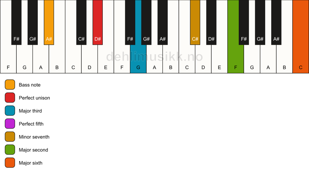Piano keyboard showing the notes for a D# 13/A# chord