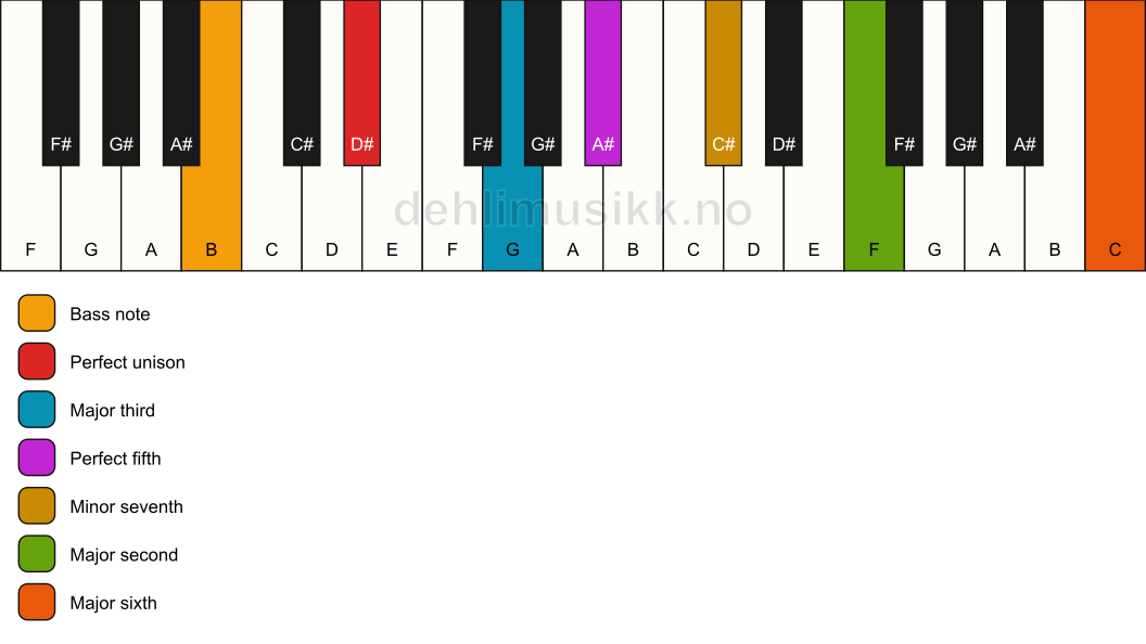 Piano keyboard showing the notes for a D# 13/B chord