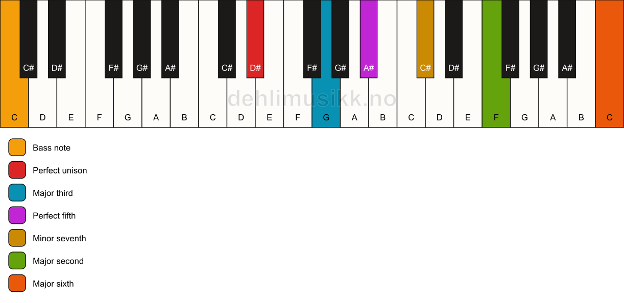 Piano keyboard showing the notes for a D# 13/C chord