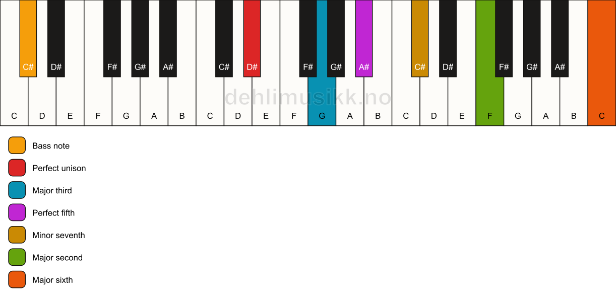 Piano keyboard showing the notes for a D# 13/C# chord
