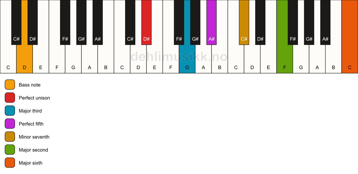 Piano keyboard showing the notes for a D# 13/D chord