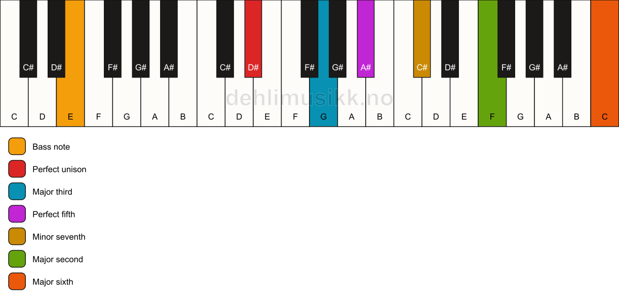 Piano keyboard showing the notes for a D# 13/E chord
