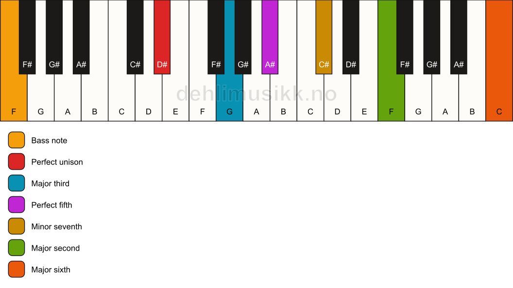 Piano keyboard showing the notes for a D# 13/F chord