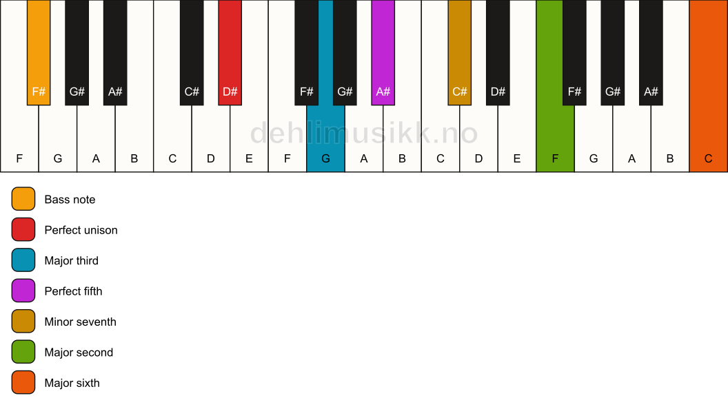 Piano keyboard showing the notes for a D# 13/F# chord