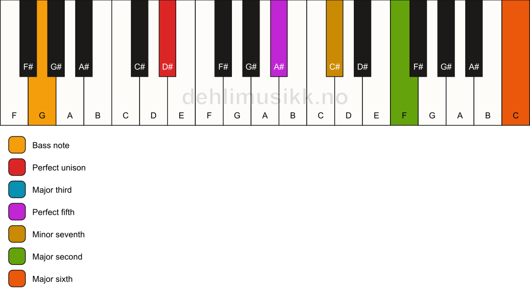 Piano keyboard showing the notes for a D# 13/G chord