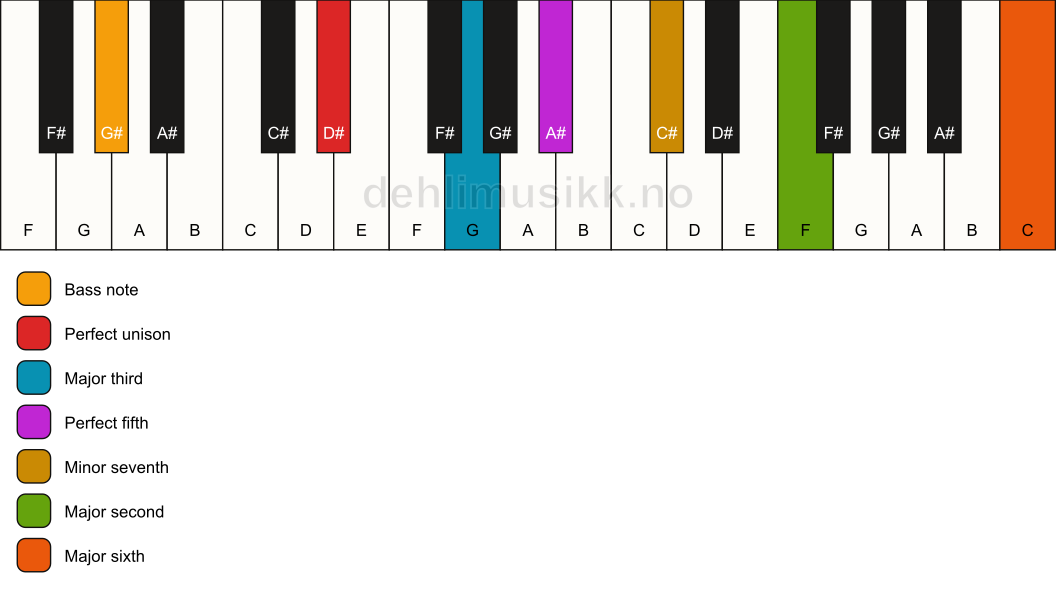 Piano keyboard showing the notes for a D# 13/G# chord