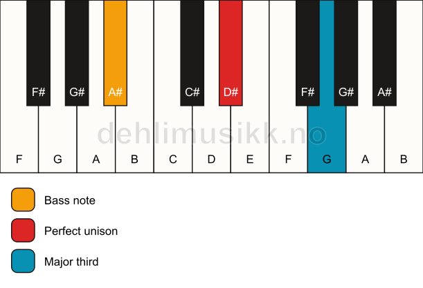 Piano keyboard showing the notes for a D# 3/A# chord