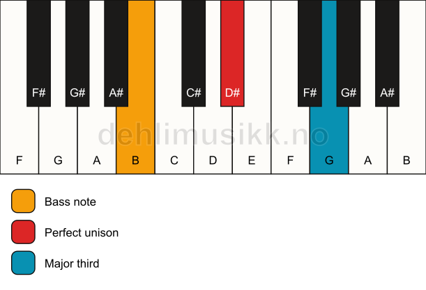 Piano keyboard showing the notes for a D# 3/B chord