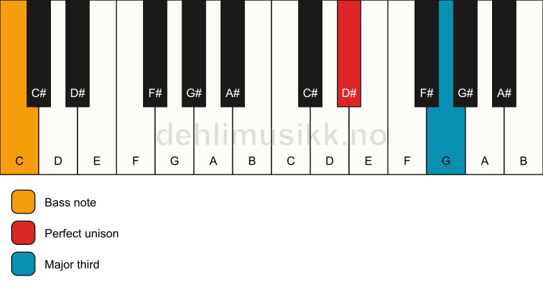Piano keyboard showing the notes for a D# 3/C chord