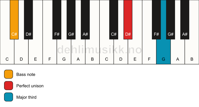 Piano keyboard showing the notes for a D# 3/C# chord