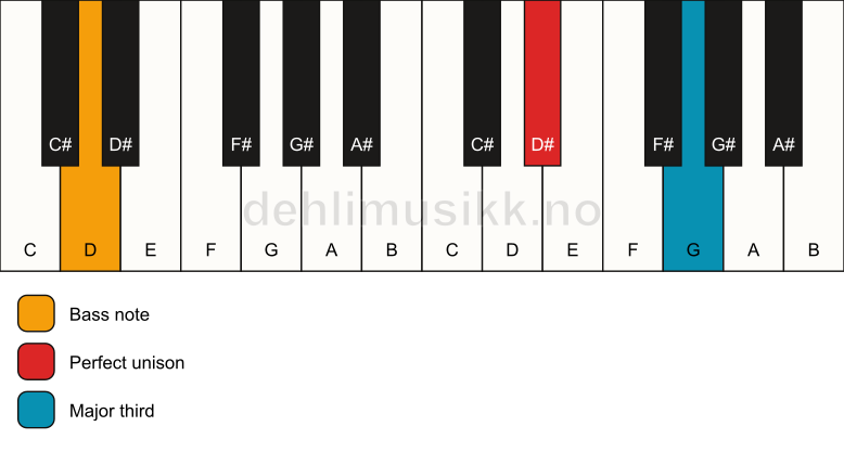 Piano keyboard showing the notes for a D# 3/D chord