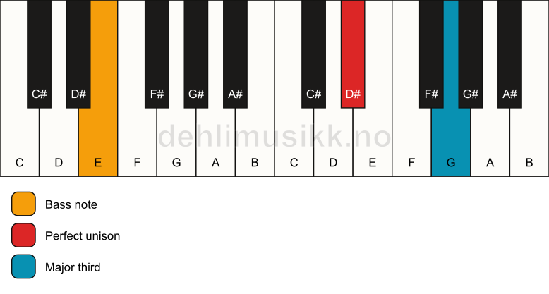 Piano keyboard showing the notes for a D# 3/E chord