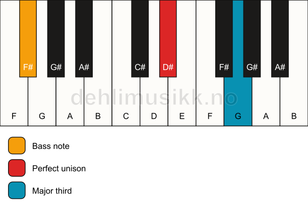 Piano keyboard showing the notes for a D# 3/F# chord