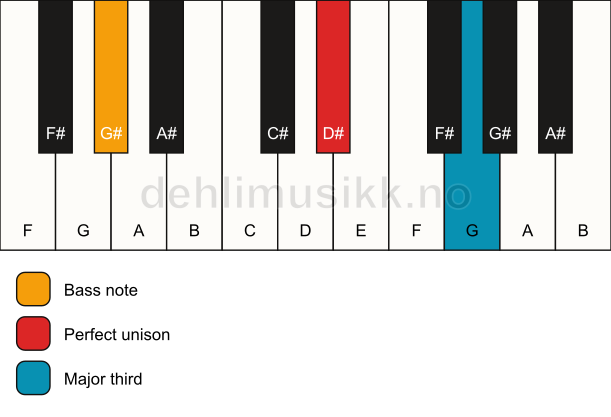 Piano keyboard showing the notes for a D# 3/G# chord
