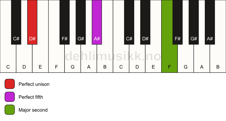 Piano keyboard showing the notes for a D# 5(add9) chord