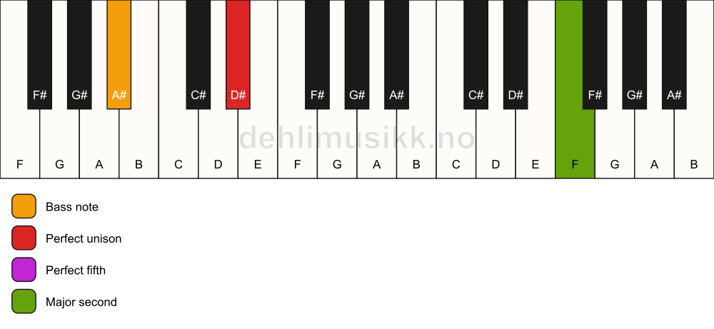 Piano keyboard showing the notes for a D# 5(add9)/A# chord
