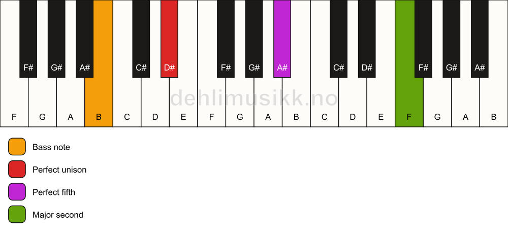Piano keyboard showing the notes for a D# 5(add9)/B chord