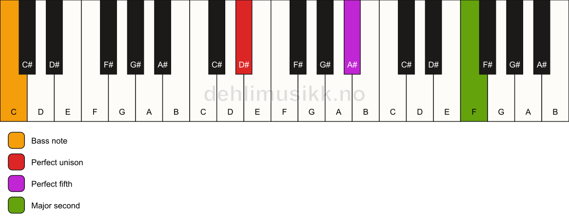Piano keyboard showing the notes for a D# 5(add9)/C chord
