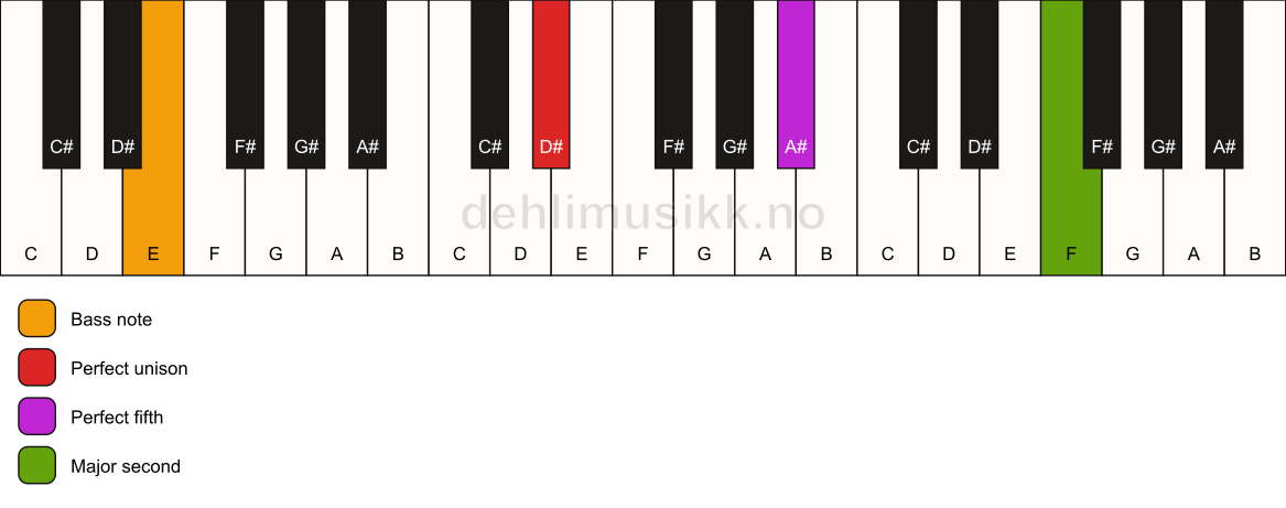 Piano keyboard showing the notes for a D# 5(add9)/E chord