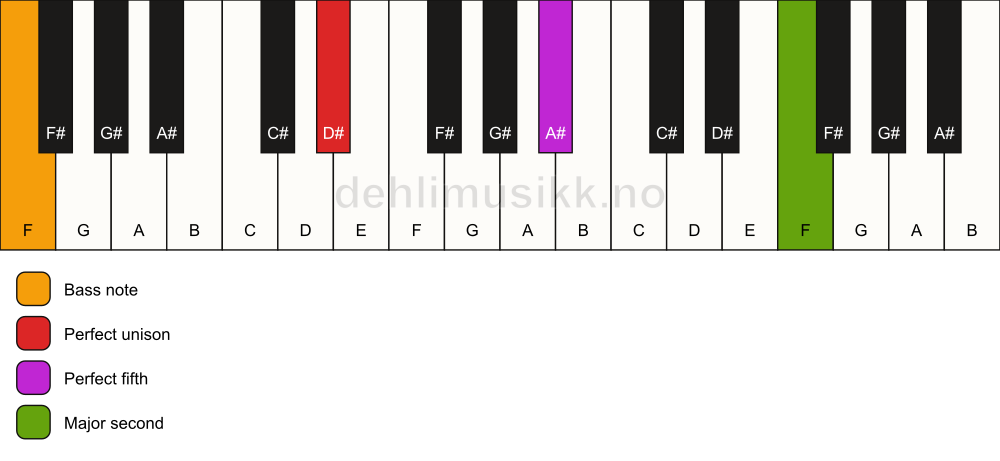 Piano keyboard showing the notes for a D# 5(add9)/F chord