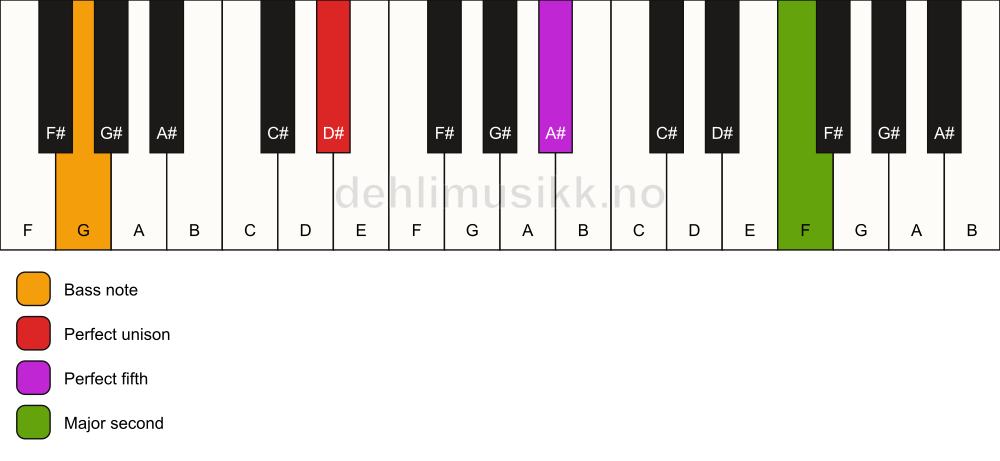 Piano keyboard showing the notes for a D# 5(add9)/G chord