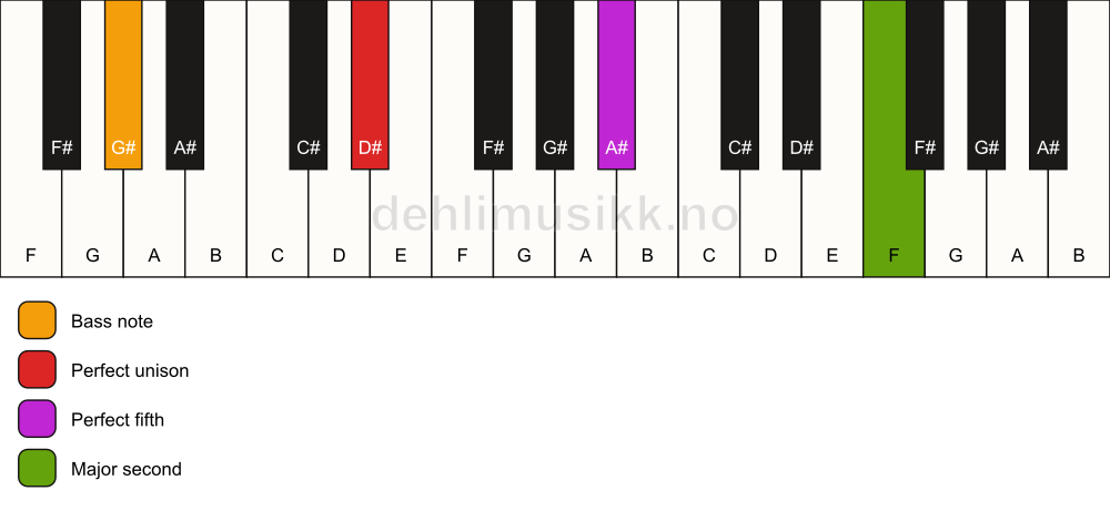 Piano keyboard showing the notes for a D# 5(add9)/G# chord