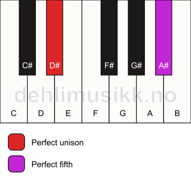 Piano keyboard showing the notes for a D# 5 chord