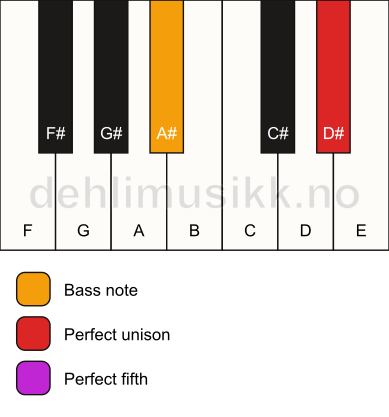 Piano keyboard showing the notes for a D# 5/A# chord
