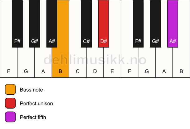 Piano keyboard showing the notes for a D# 5/B chord
