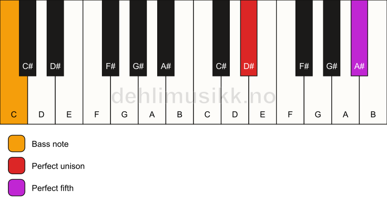 Piano keyboard showing the notes for a D# 5/C chord