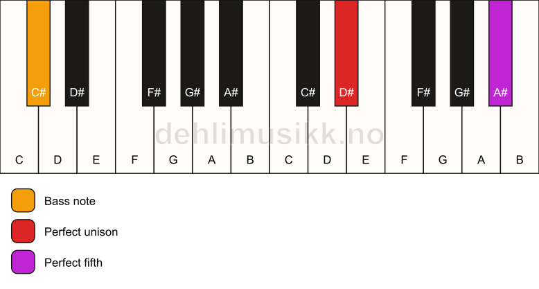 Piano keyboard showing the notes for a D# 5/C# chord