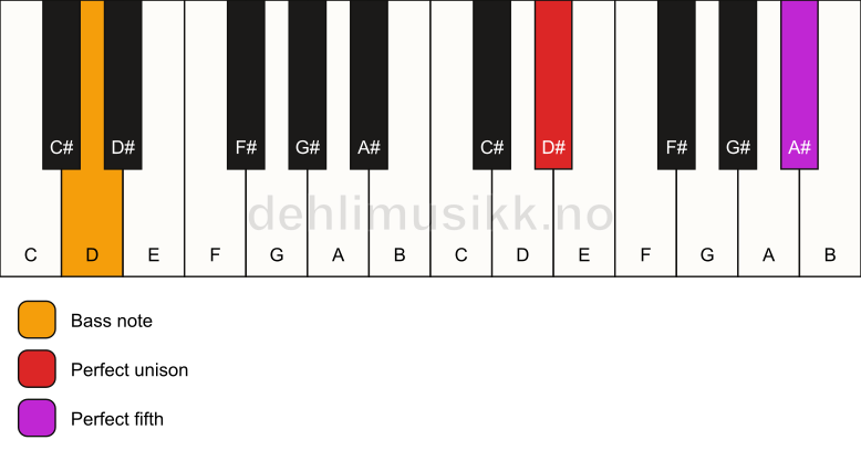 Piano keyboard showing the notes for a D# 5/D chord