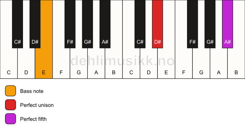 Piano keyboard showing the notes for a D# 5/E chord