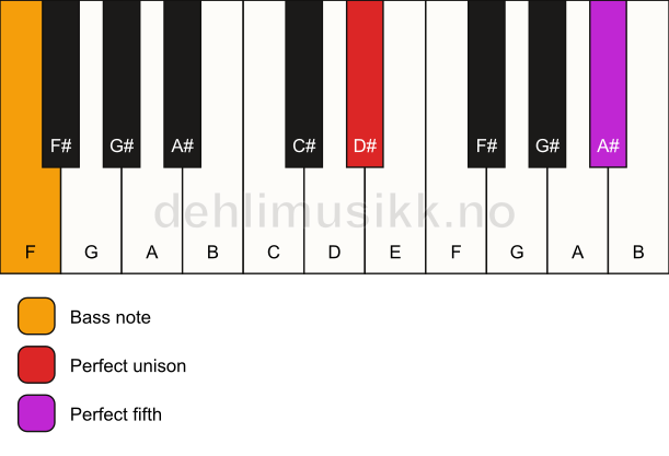Piano keyboard showing the notes for a D# 5/F chord